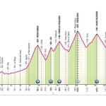 PARTENZA DEL GIRO D’ITALIA A FELTRE Potrebbe essere un'immagine raffigurante il seguente testo "GIAU Fedare FALZAREGO PASSO 2105 DURAN PASSO B0 1601 Chiesa 1242- STAULANZA FORCELLA Palafavera 1766- SantaFosca Fosca Cadore 1518 Santa Selva 1424 COI 1501 Εю6o Pocol Cernadoi 1500- FELTRE 336 937 Castel del Stanga 인 Galleriad opюoBy 609 440 98 Cesiomaggiore SanZenon Sospiralo Mas 541 439 374- ALLEGHE iPezze) 1456- (Piani & Caprile 998- 986 100 18.0 30 26.8 34.1 80 40.1 50 46.4 49.2- 60 58. 70 80 67.0 12.9 78.2 82.0 P0 90 88.7 91.8 110 180 98.9 101.6- 120 122.2 130 31.7 141.7- 146.1 151.0-"