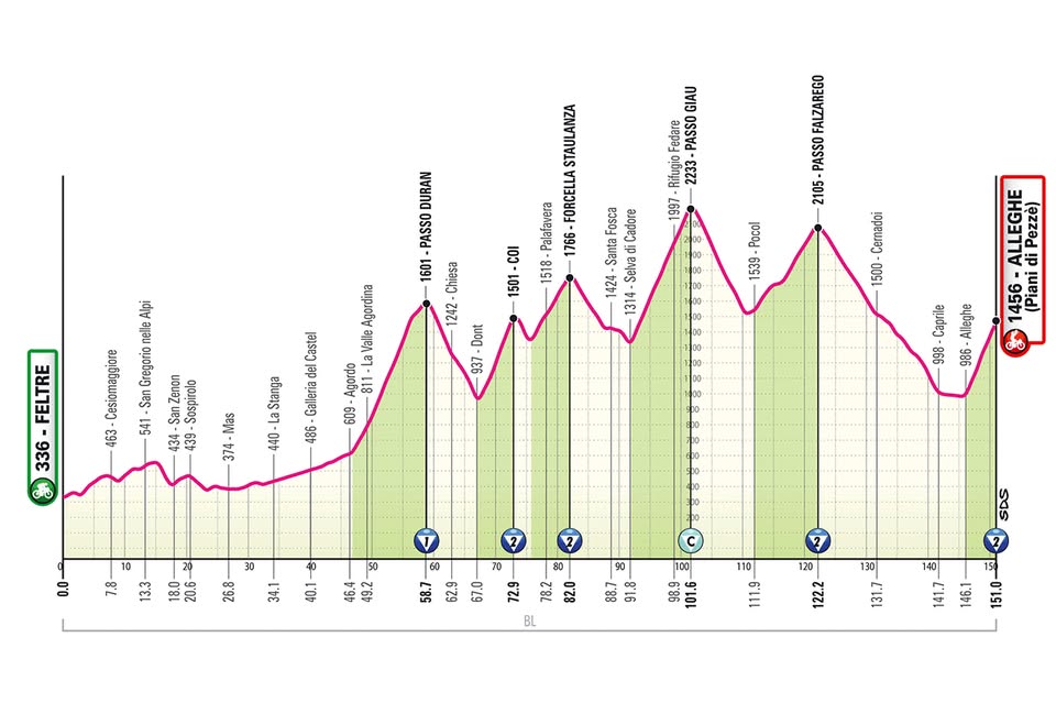 PARTENZA DEL GIRO D’ITALIA A FELTRE Potrebbe essere un'immagine raffigurante il seguente testo "GIAU Fedare FALZAREGO PASSO 2105 DURAN PASSO B0 1601 Chiesa 1242- STAULANZA FORCELLA Palafavera 1766- SantaFosca Fosca Cadore 1518 Santa Selva 1424 COI 1501 Εю6o Pocol Cernadoi 1500- FELTRE 336 937 Castel del Stanga 인 Galleriad opюoBy 609 440 98 Cesiomaggiore SanZenon Sospiralo Mas 541 439 374- ALLEGHE iPezze) 1456- (Piani & Caprile 998- 986 100 18.0 30 26.8 34.1 80 40.1 50 46.4 49.2- 60 58. 70 80 67.0 12.9 78.2 82.0 P0 90 88.7 91.8 110 180 98.9 101.6- 120 122.2 130 31.7 141.7- 146.1 151.0-"